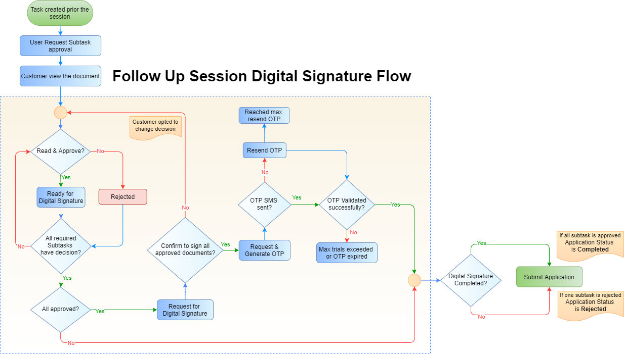bmg_flow_diagram-follow_up_session_digital_signature_flow.png